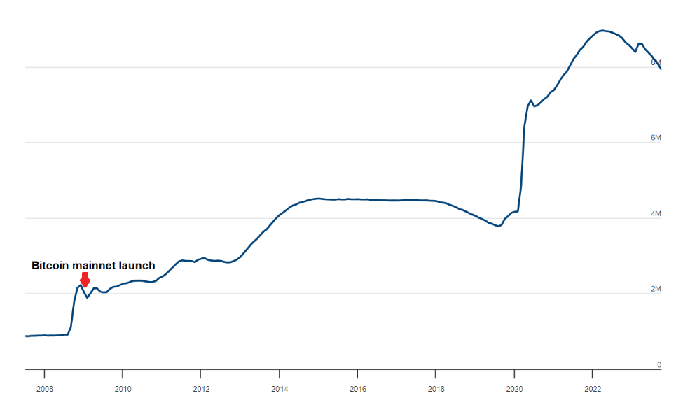 Fed assets since Bitcoin launch